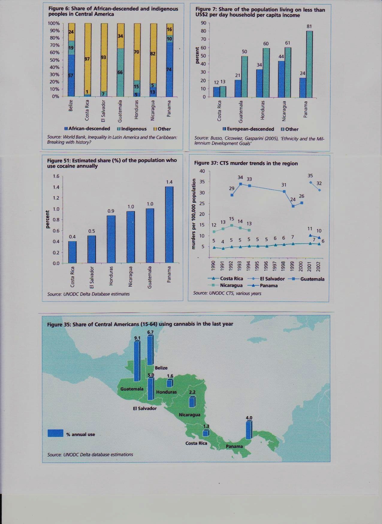 crime stats central America