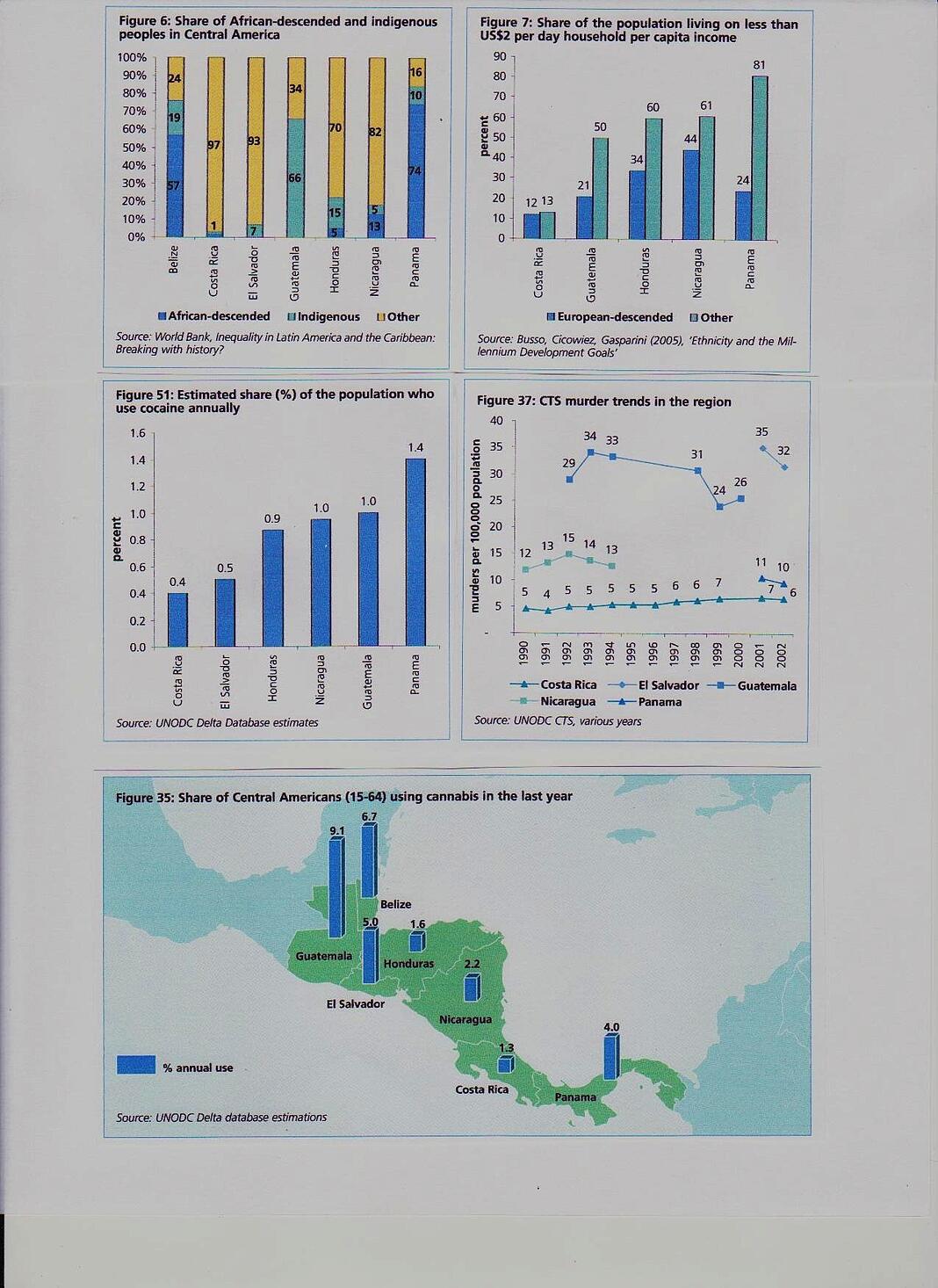 crime stats central America